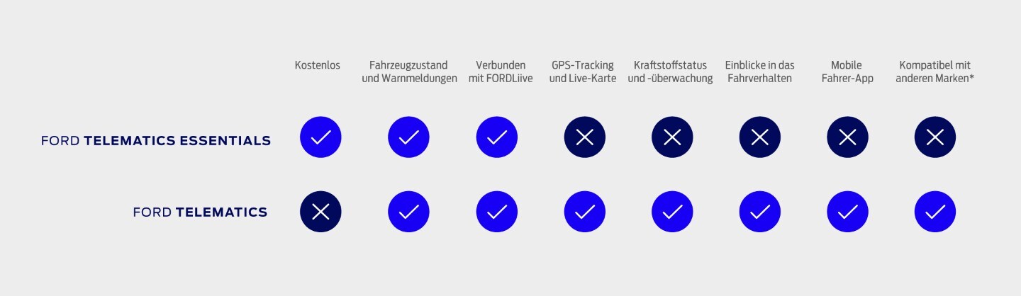 Ford Pro™ Telematics Essentials comparison table 