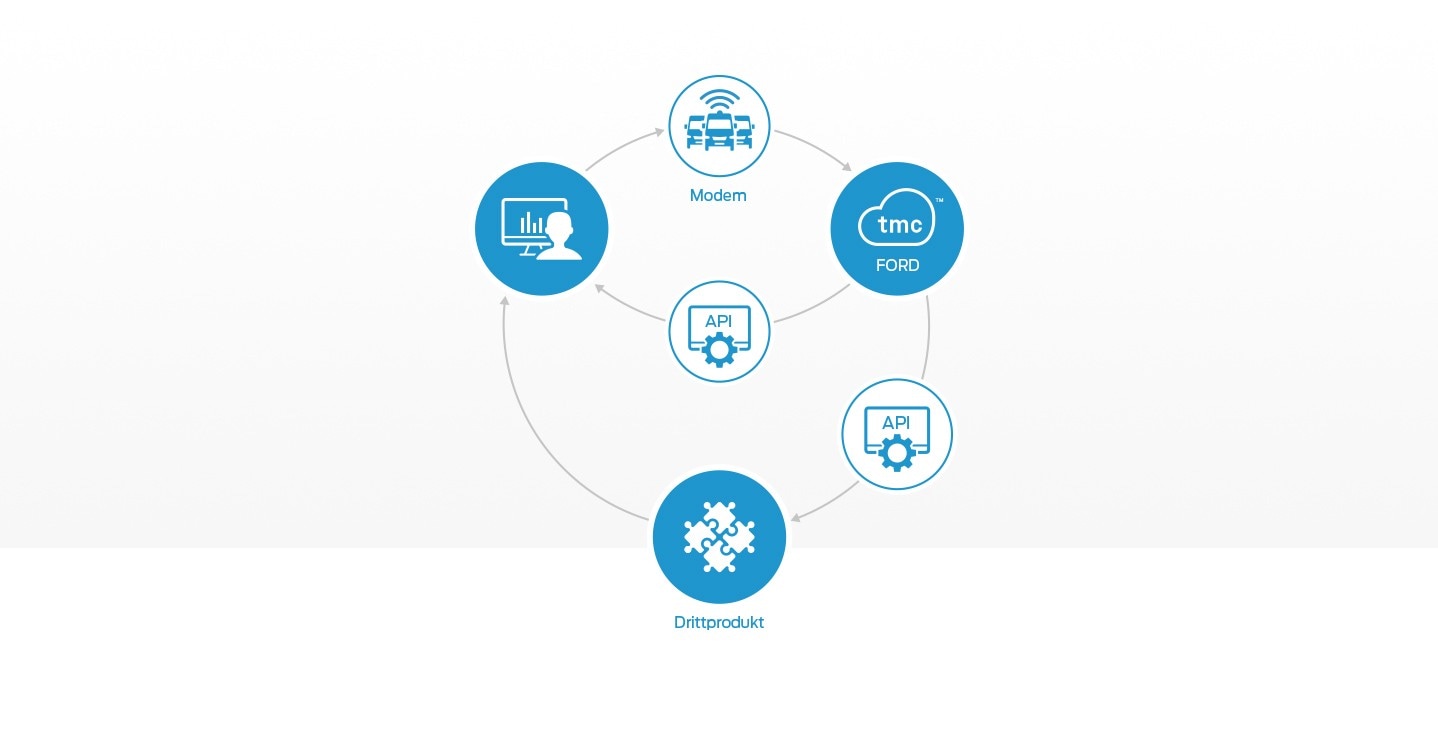 Ford Pro™ Connected Data Services